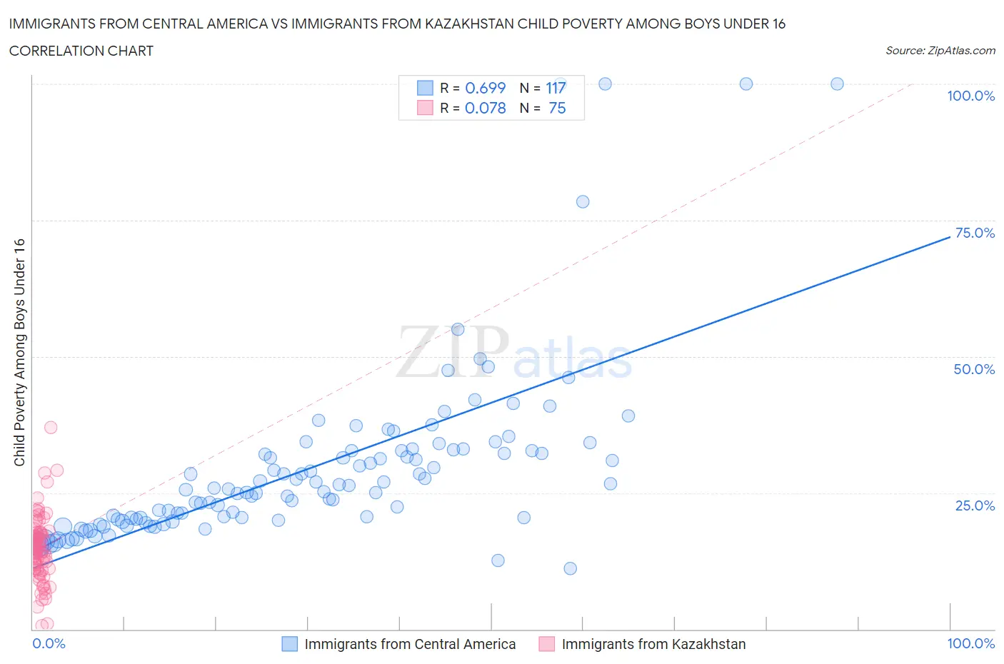 Immigrants from Central America vs Immigrants from Kazakhstan Child Poverty Among Boys Under 16