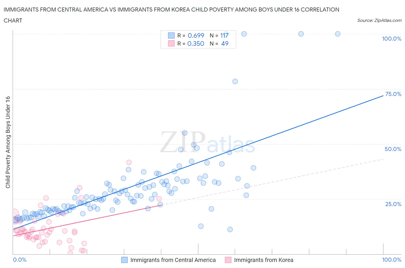 Immigrants from Central America vs Immigrants from Korea Child Poverty Among Boys Under 16