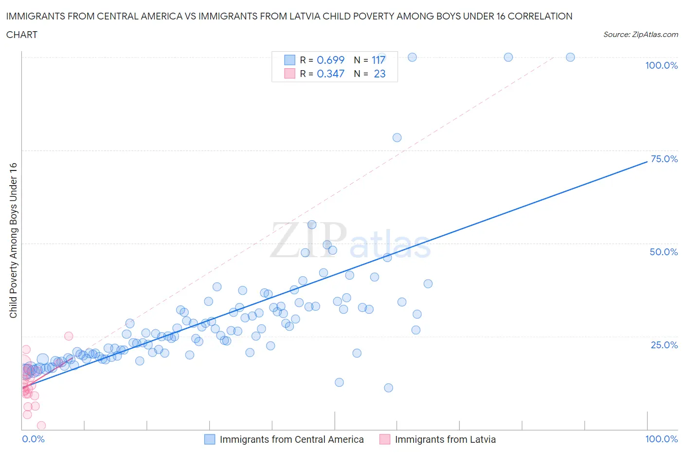 Immigrants from Central America vs Immigrants from Latvia Child Poverty Among Boys Under 16