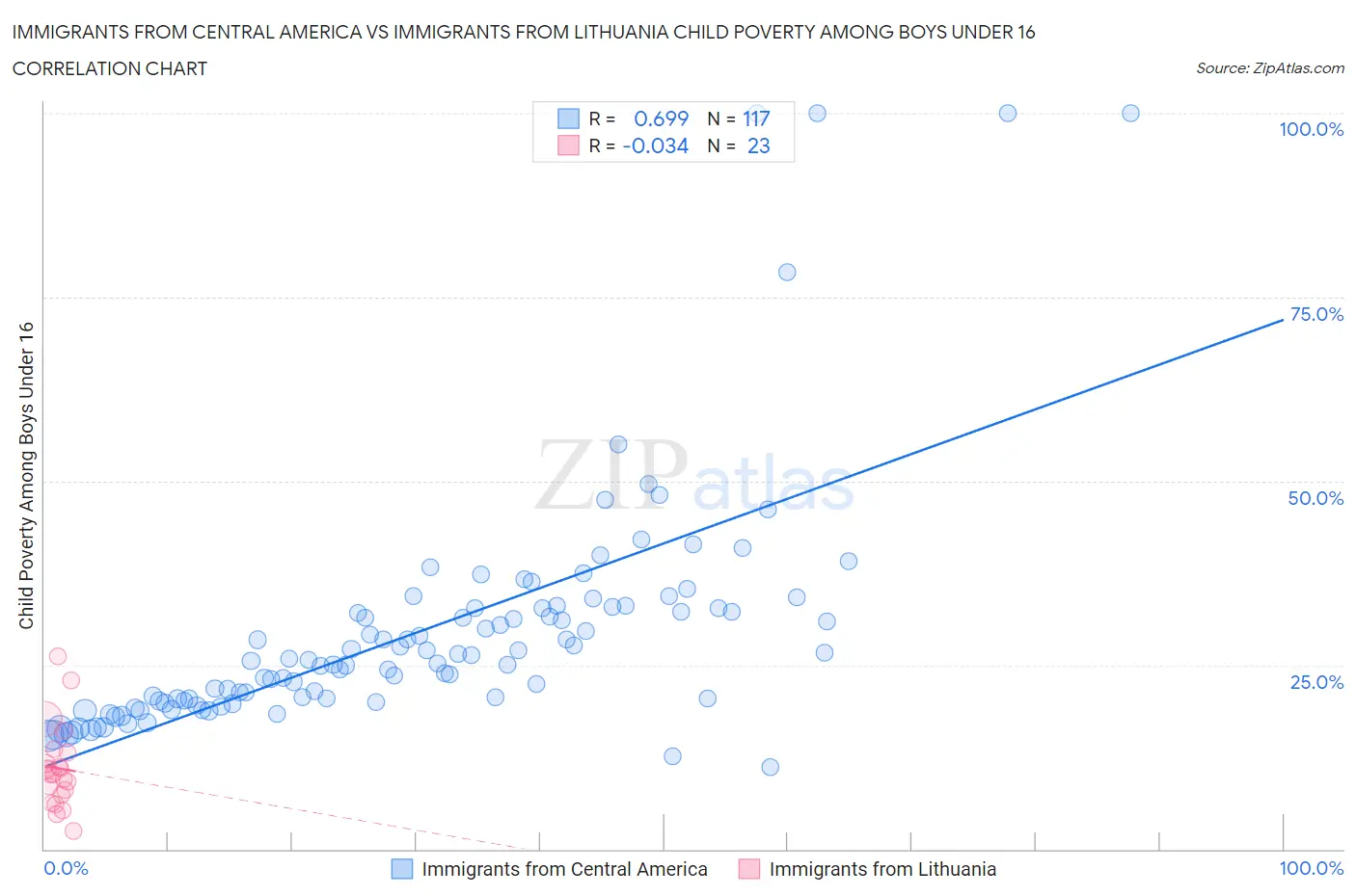 Immigrants from Central America vs Immigrants from Lithuania Child Poverty Among Boys Under 16