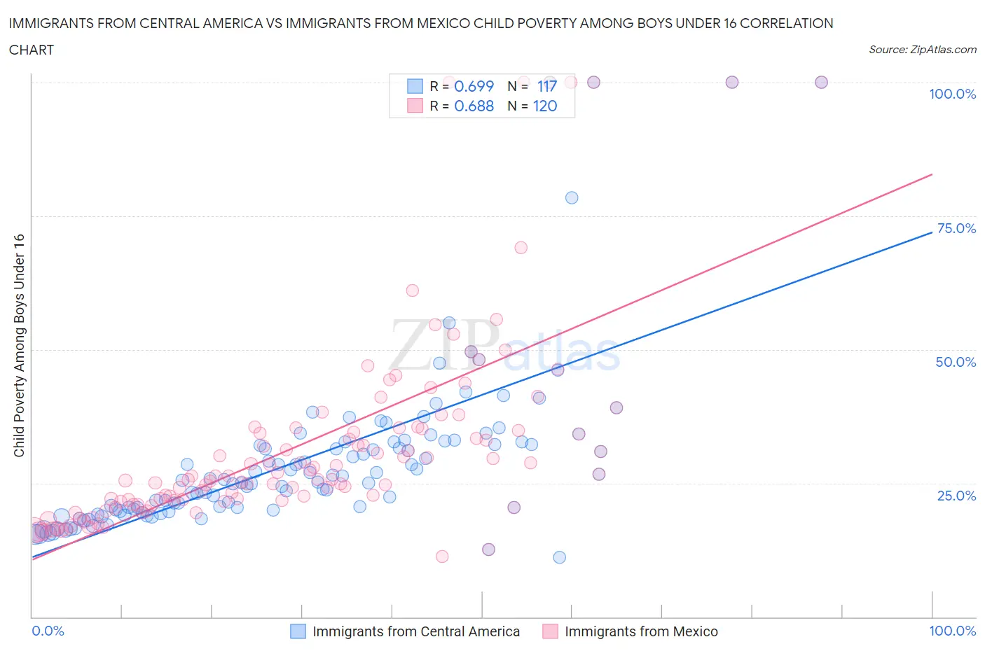 Immigrants from Central America vs Immigrants from Mexico Child Poverty Among Boys Under 16
