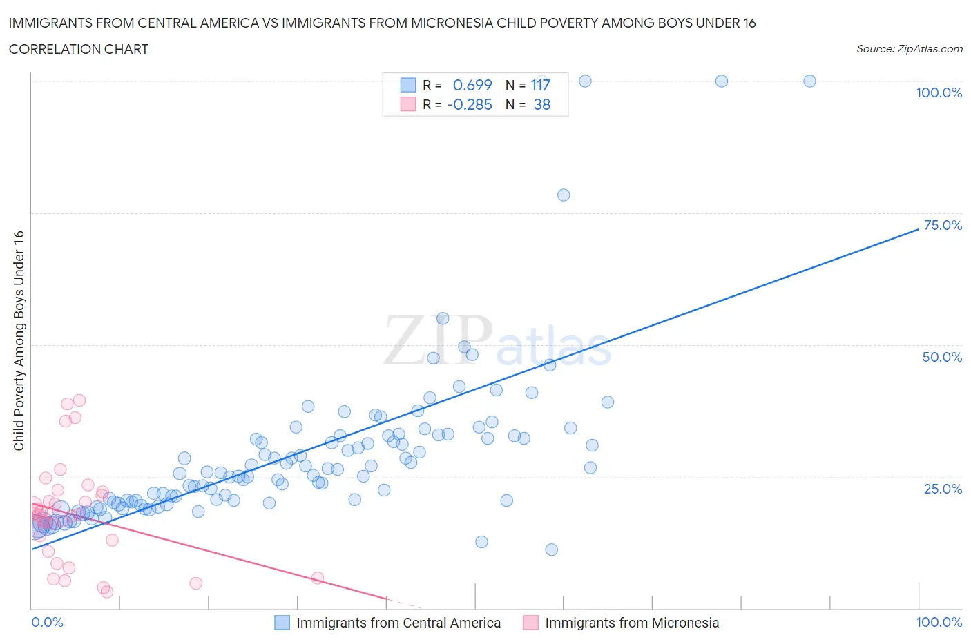 Immigrants from Central America vs Immigrants from Micronesia Child Poverty Among Boys Under 16