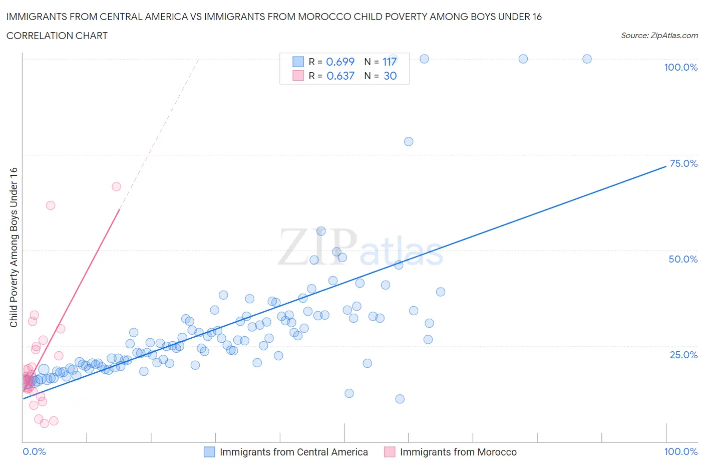 Immigrants from Central America vs Immigrants from Morocco Child Poverty Among Boys Under 16
