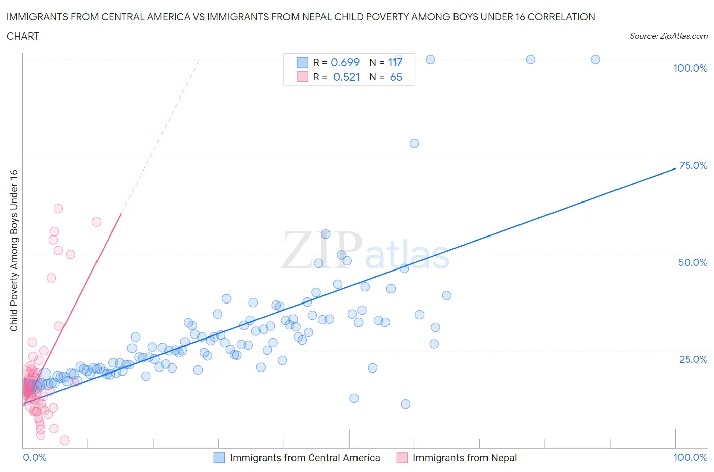 Immigrants from Central America vs Immigrants from Nepal Child Poverty Among Boys Under 16