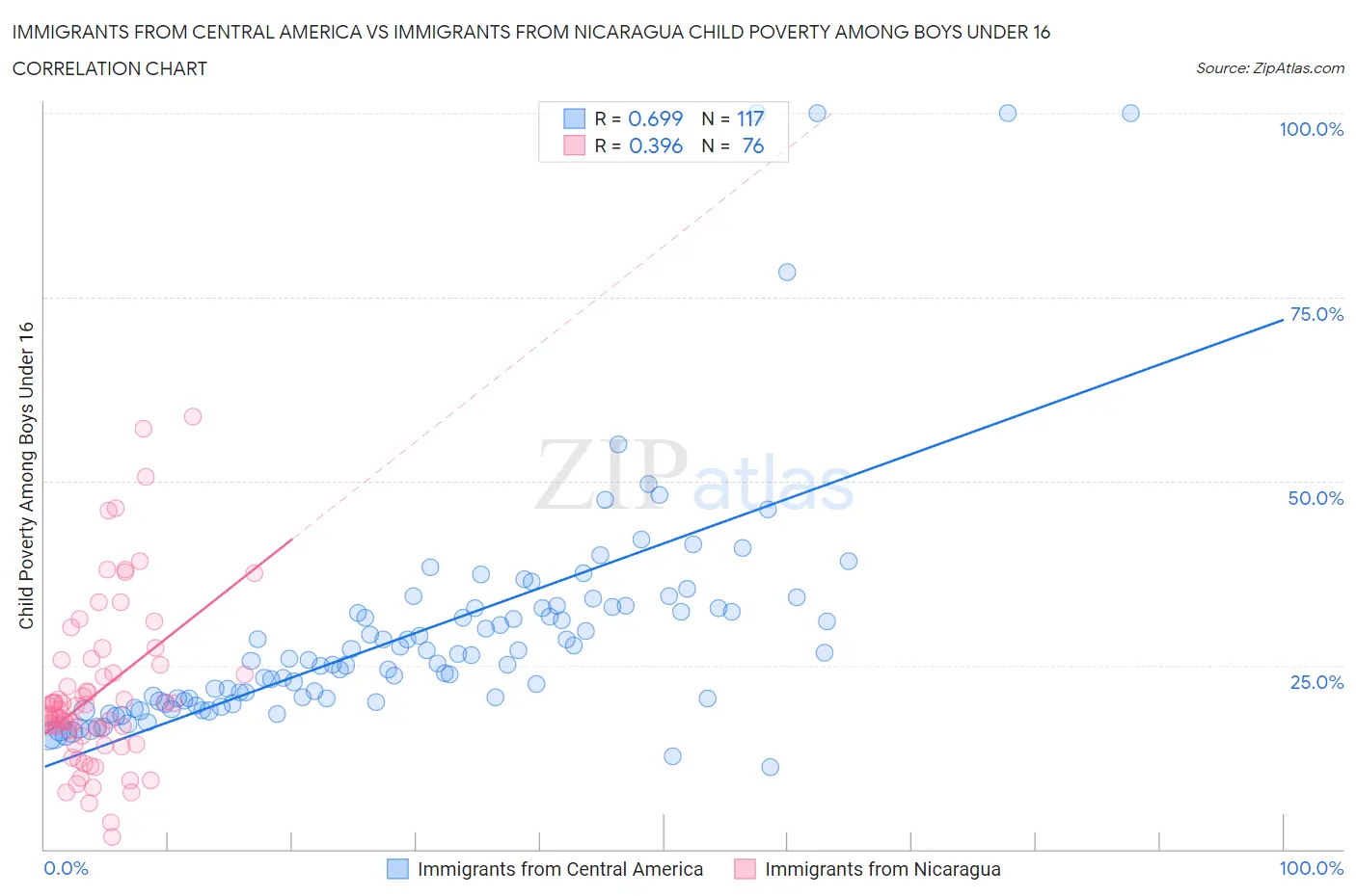 Immigrants from Central America vs Immigrants from Nicaragua Child Poverty Among Boys Under 16