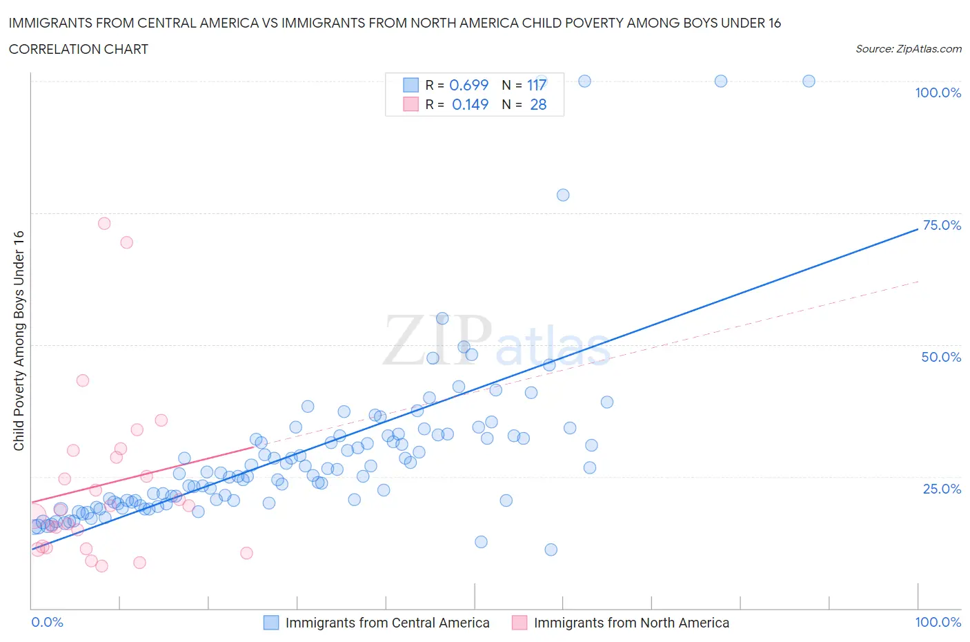 Immigrants from Central America vs Immigrants from North America Child Poverty Among Boys Under 16