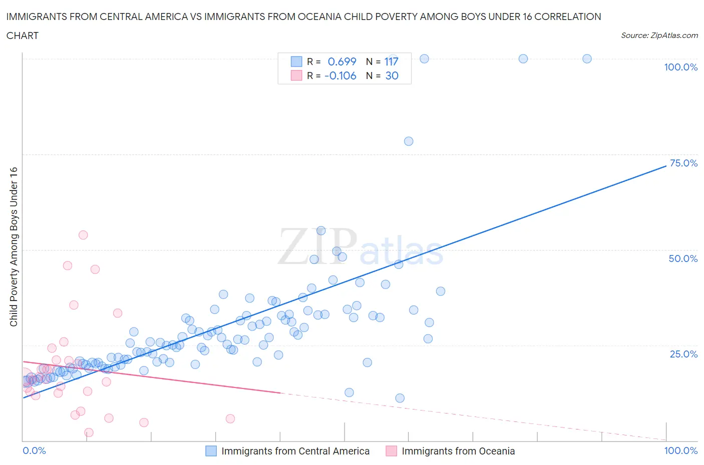 Immigrants from Central America vs Immigrants from Oceania Child Poverty Among Boys Under 16