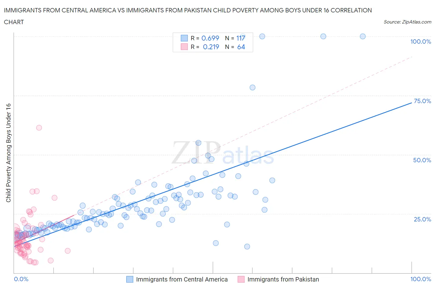 Immigrants from Central America vs Immigrants from Pakistan Child Poverty Among Boys Under 16