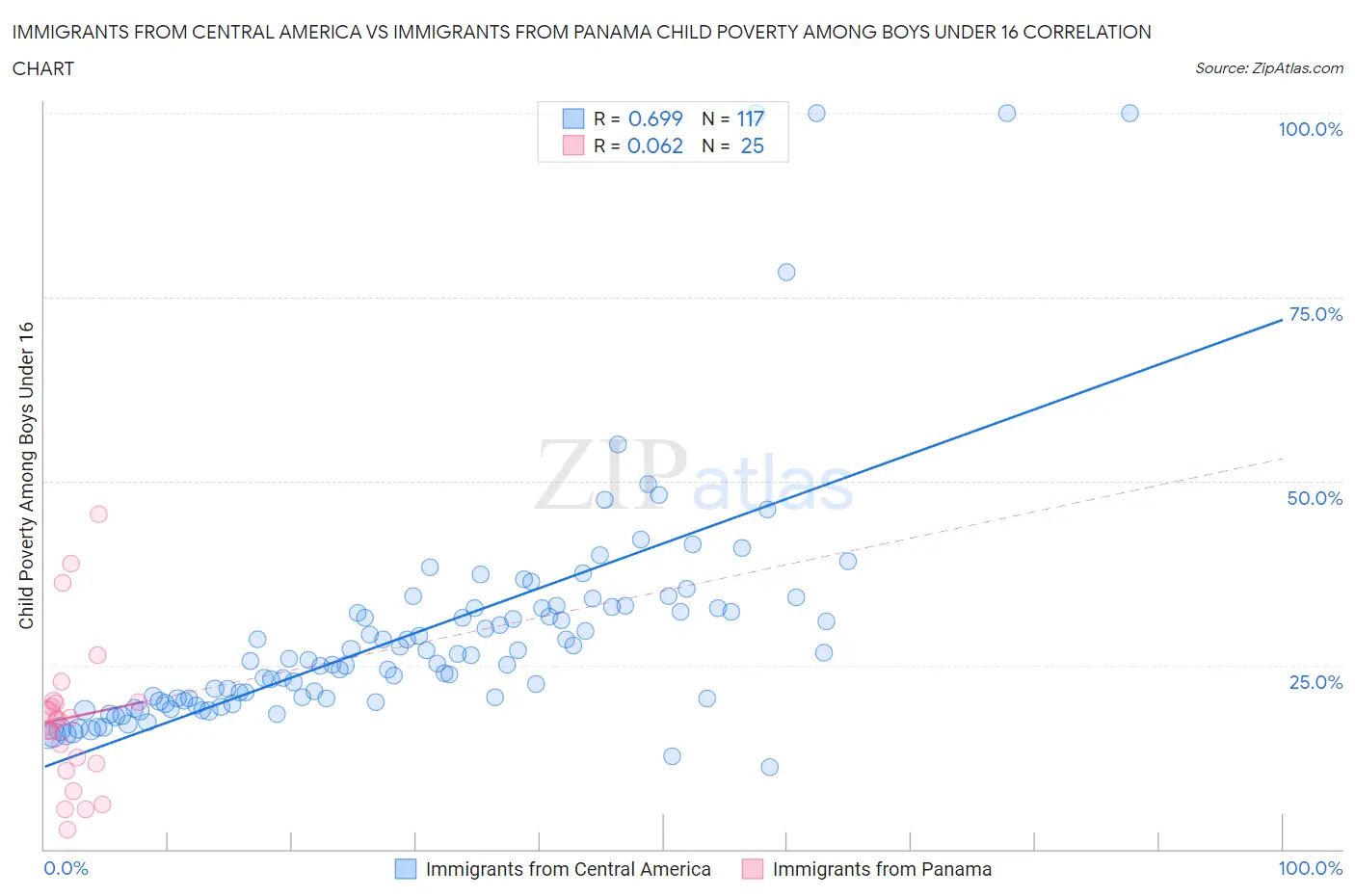 Immigrants from Central America vs Immigrants from Panama Child Poverty Among Boys Under 16