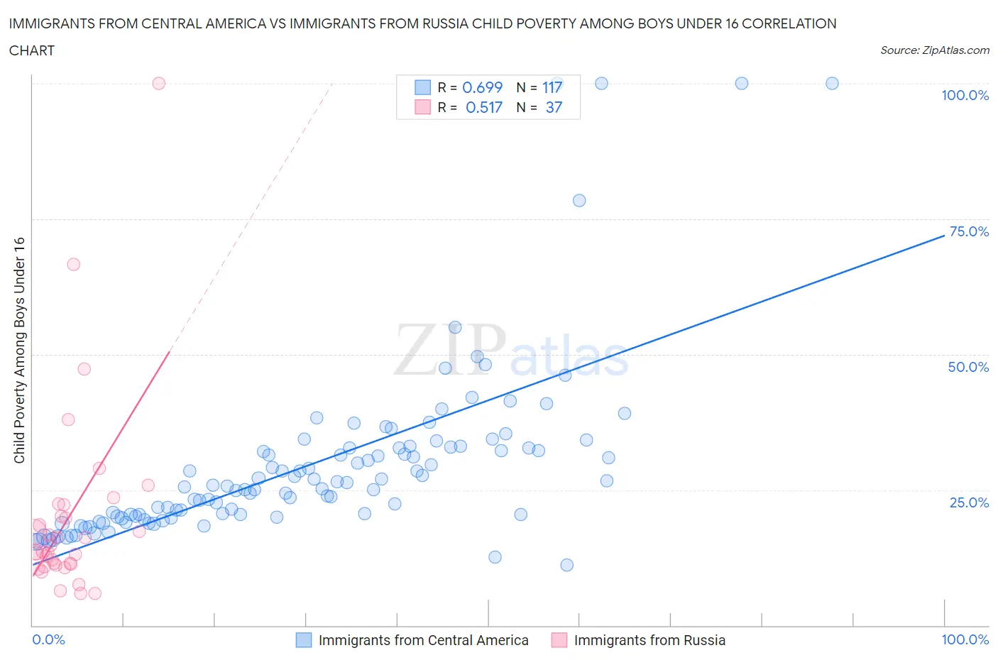 Immigrants from Central America vs Immigrants from Russia Child Poverty Among Boys Under 16