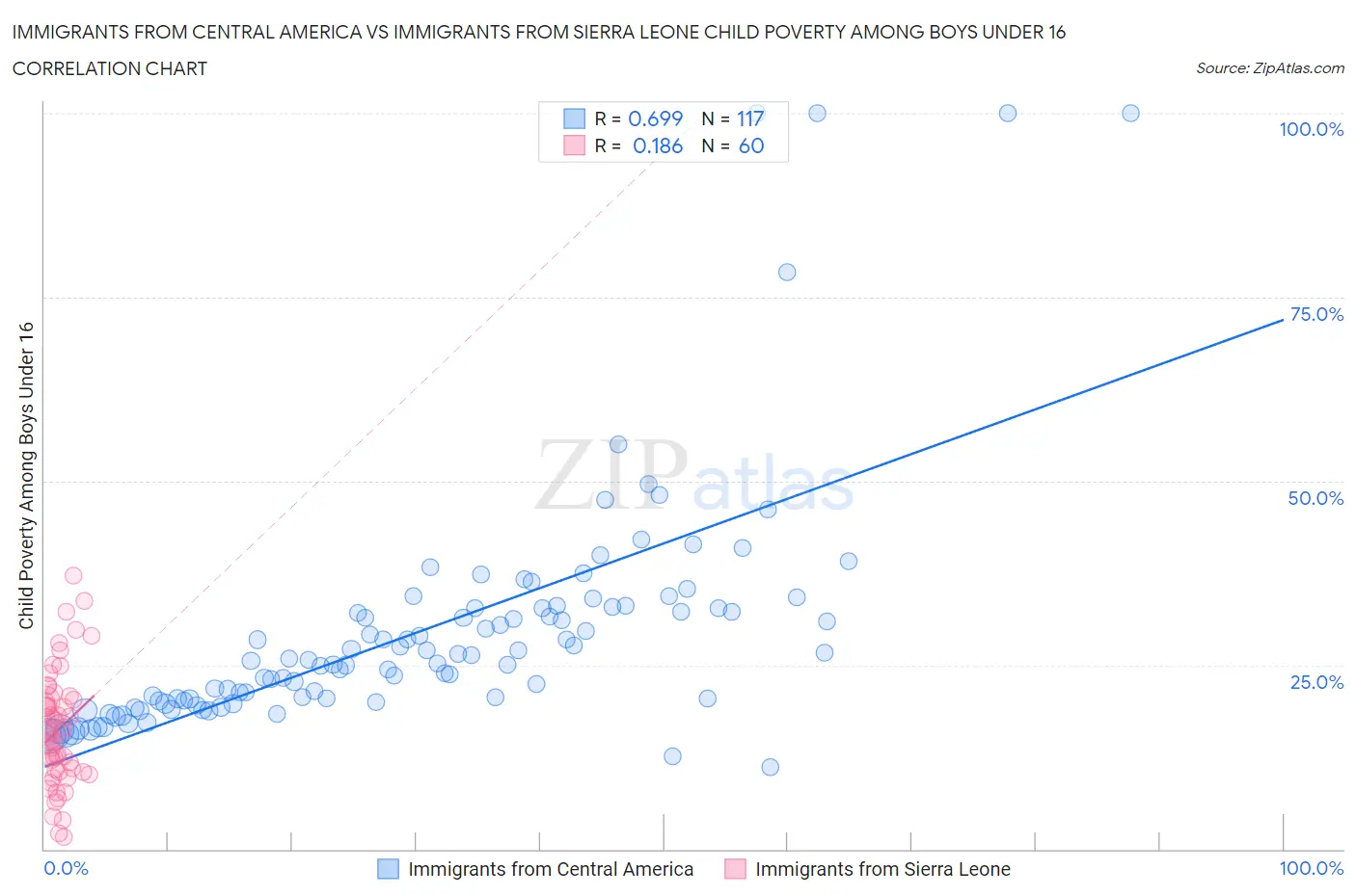 Immigrants from Central America vs Immigrants from Sierra Leone Child Poverty Among Boys Under 16