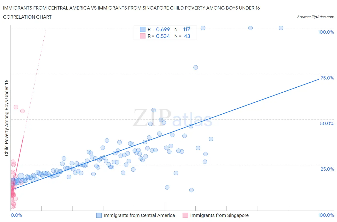 Immigrants from Central America vs Immigrants from Singapore Child Poverty Among Boys Under 16