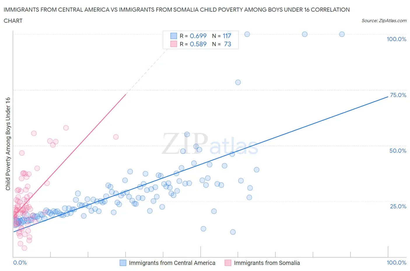 Immigrants from Central America vs Immigrants from Somalia Child Poverty Among Boys Under 16