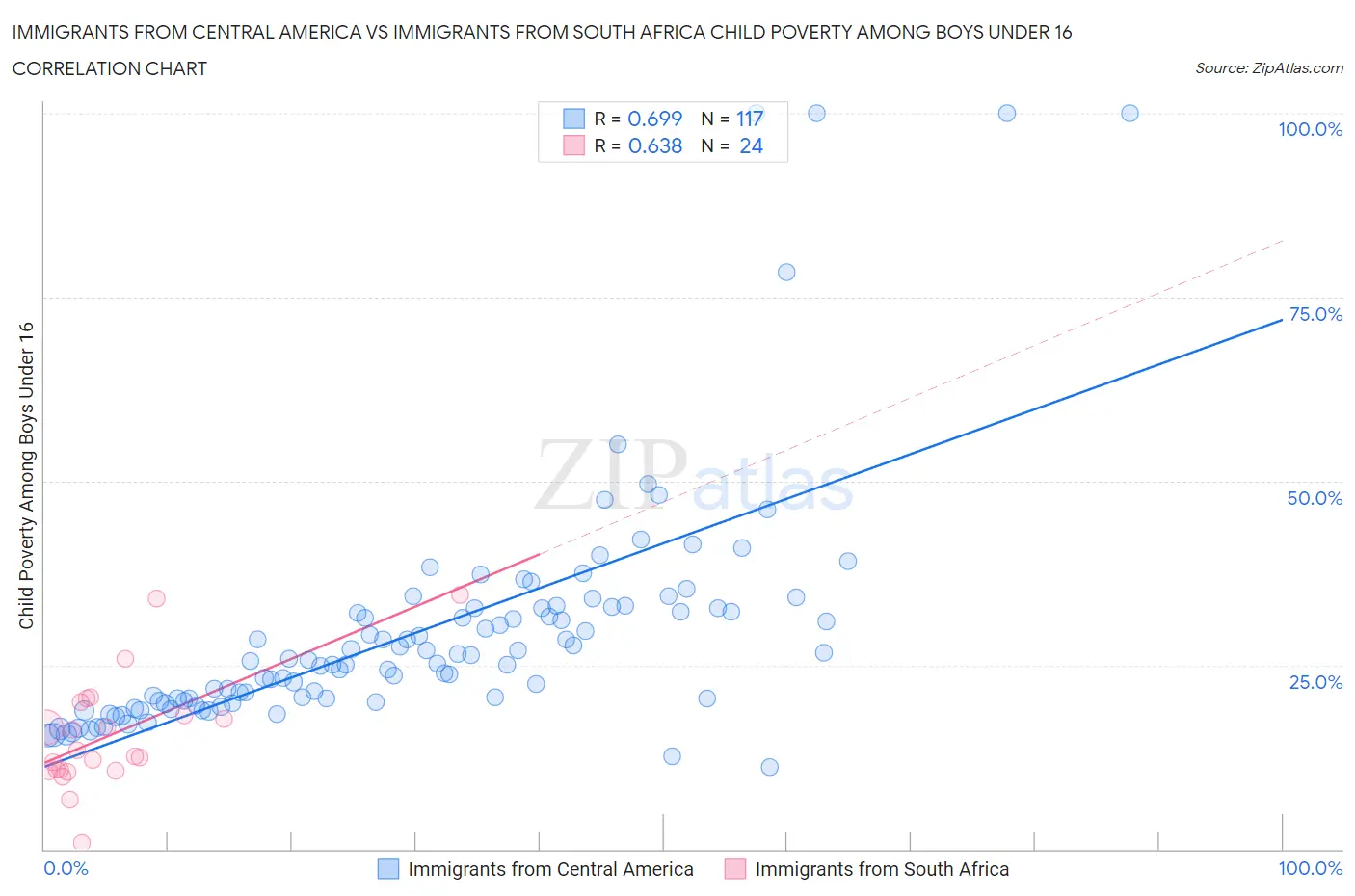 Immigrants from Central America vs Immigrants from South Africa Child Poverty Among Boys Under 16