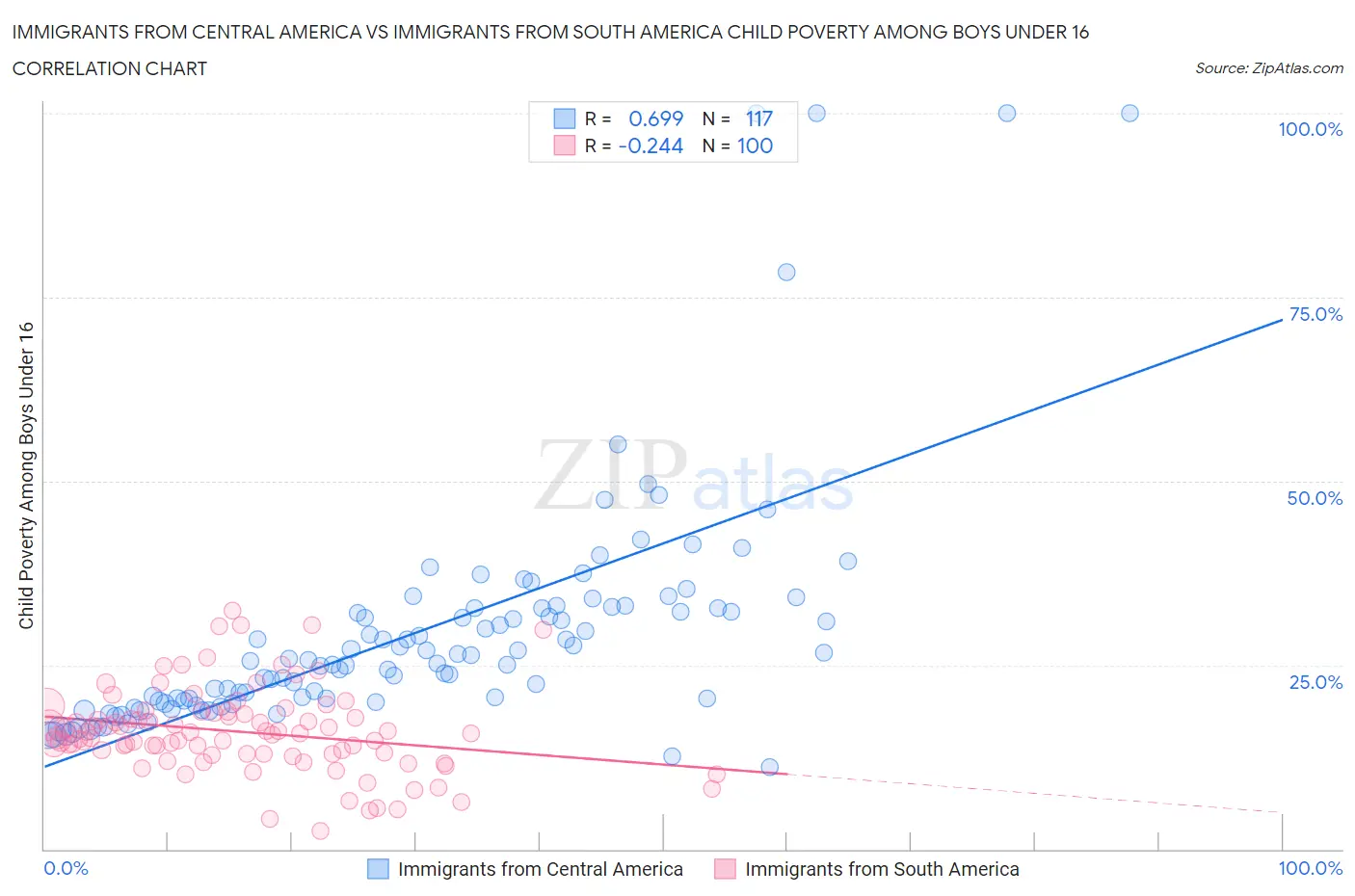 Immigrants from Central America vs Immigrants from South America Child Poverty Among Boys Under 16
