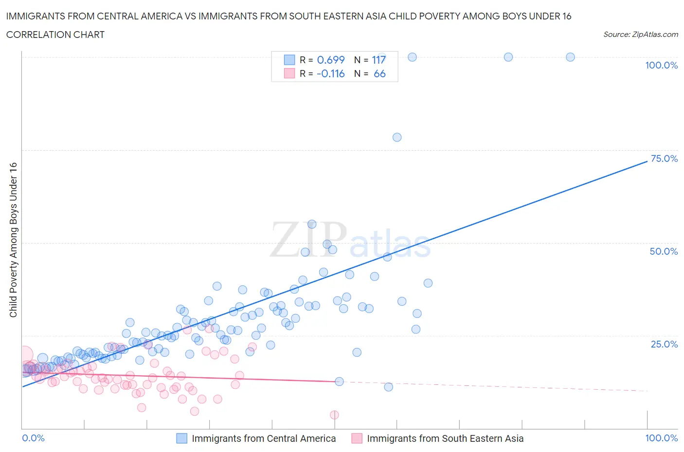 Immigrants from Central America vs Immigrants from South Eastern Asia Child Poverty Among Boys Under 16