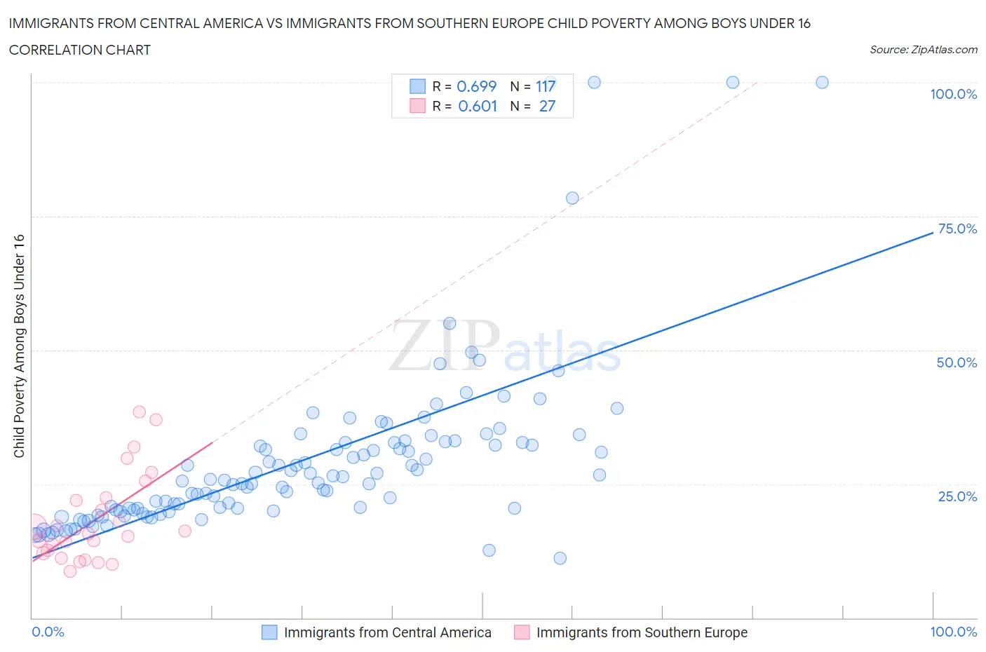 Immigrants from Central America vs Immigrants from Southern Europe Child Poverty Among Boys Under 16