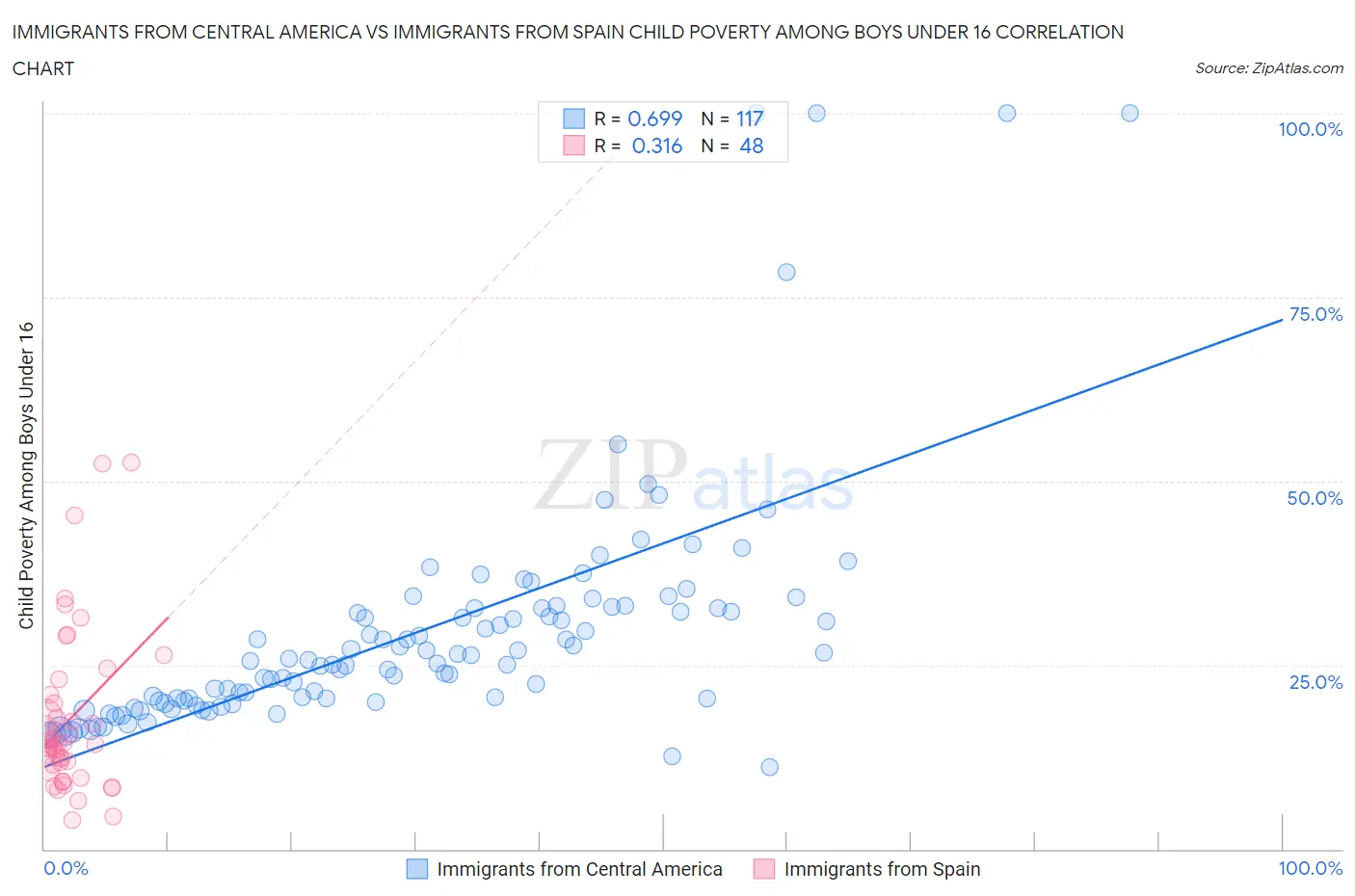 Immigrants from Central America vs Immigrants from Spain Child Poverty Among Boys Under 16