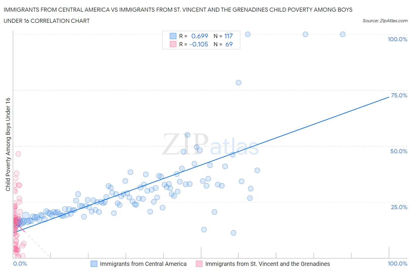 Immigrants from Central America vs Immigrants from St. Vincent and the Grenadines Child Poverty Among Boys Under 16