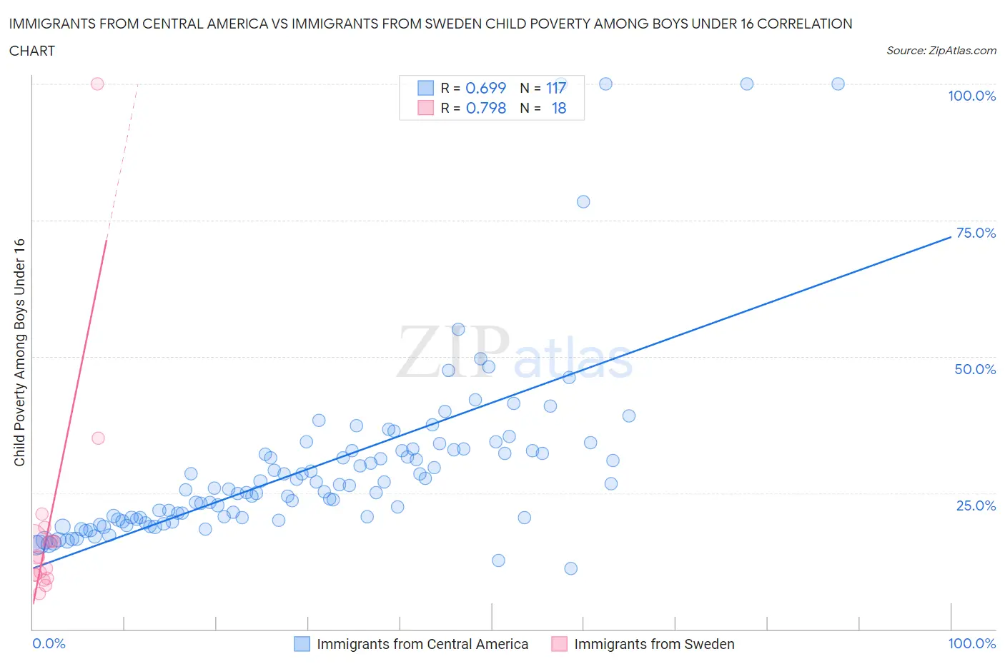 Immigrants from Central America vs Immigrants from Sweden Child Poverty Among Boys Under 16