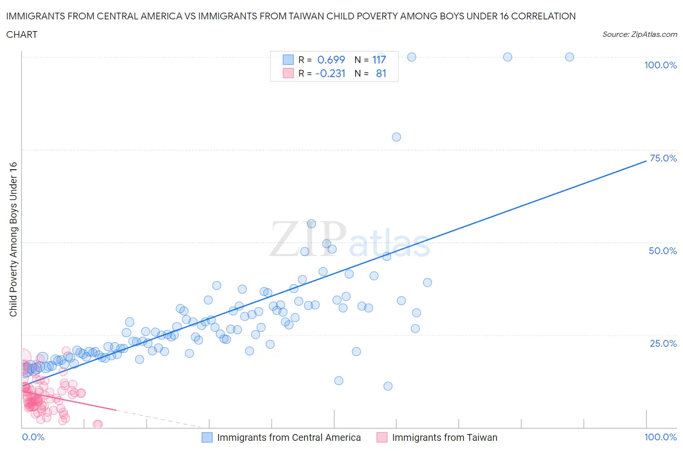 Immigrants from Central America vs Immigrants from Taiwan Child Poverty Among Boys Under 16