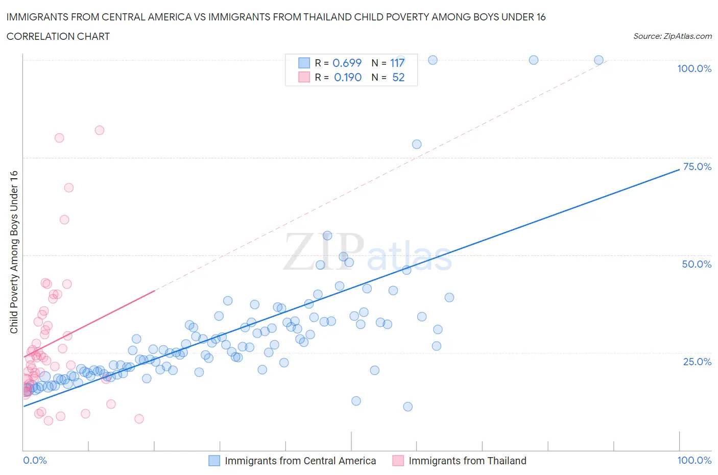 Immigrants from Central America vs Immigrants from Thailand Child Poverty Among Boys Under 16