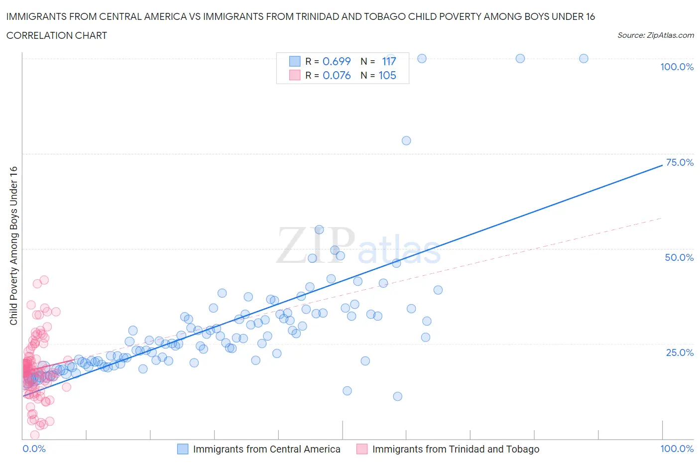 Immigrants from Central America vs Immigrants from Trinidad and Tobago Child Poverty Among Boys Under 16