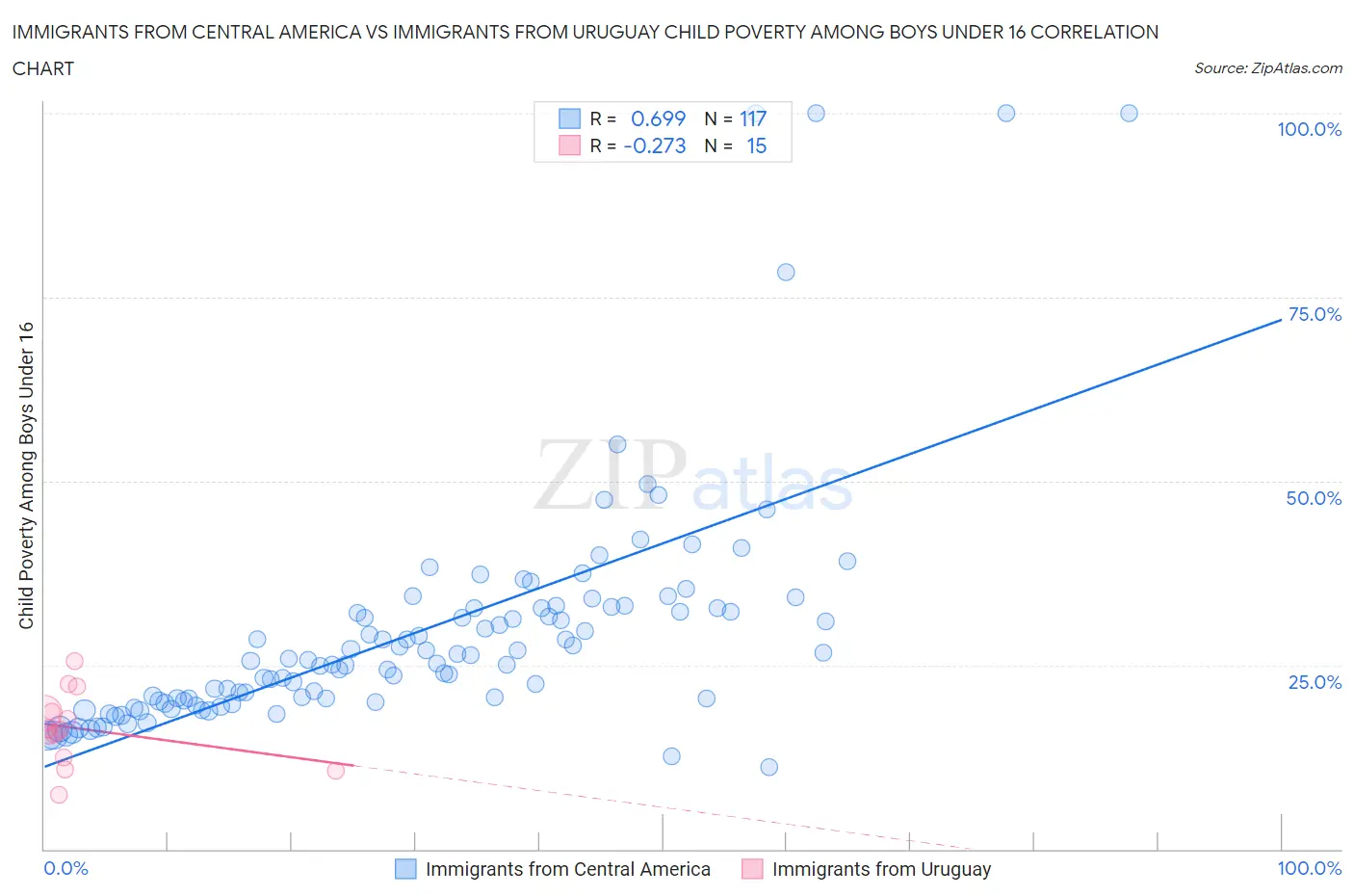Immigrants from Central America vs Immigrants from Uruguay Child Poverty Among Boys Under 16