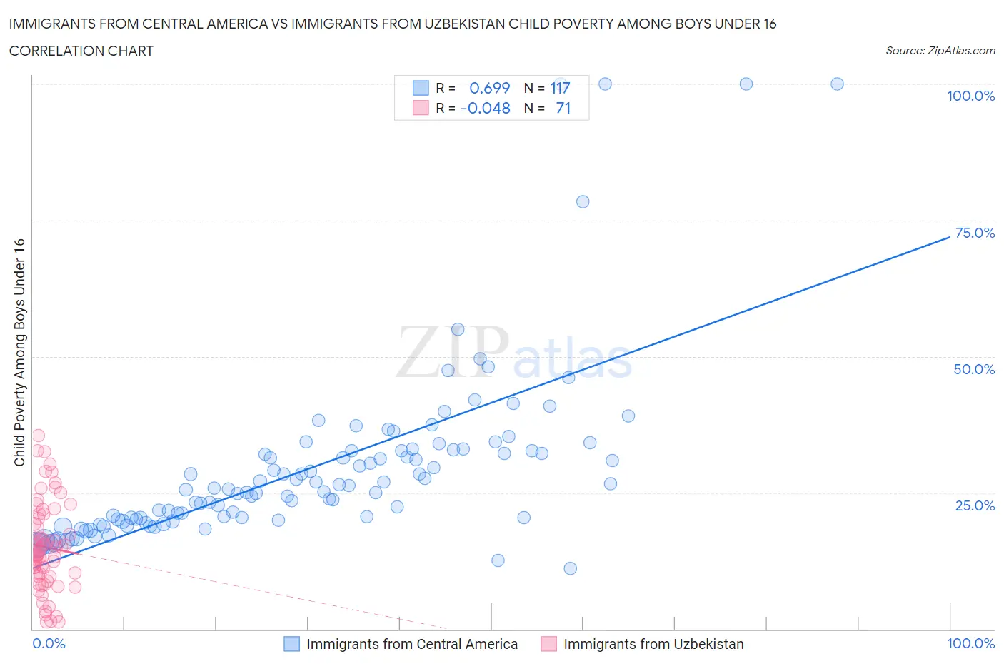Immigrants from Central America vs Immigrants from Uzbekistan Child Poverty Among Boys Under 16