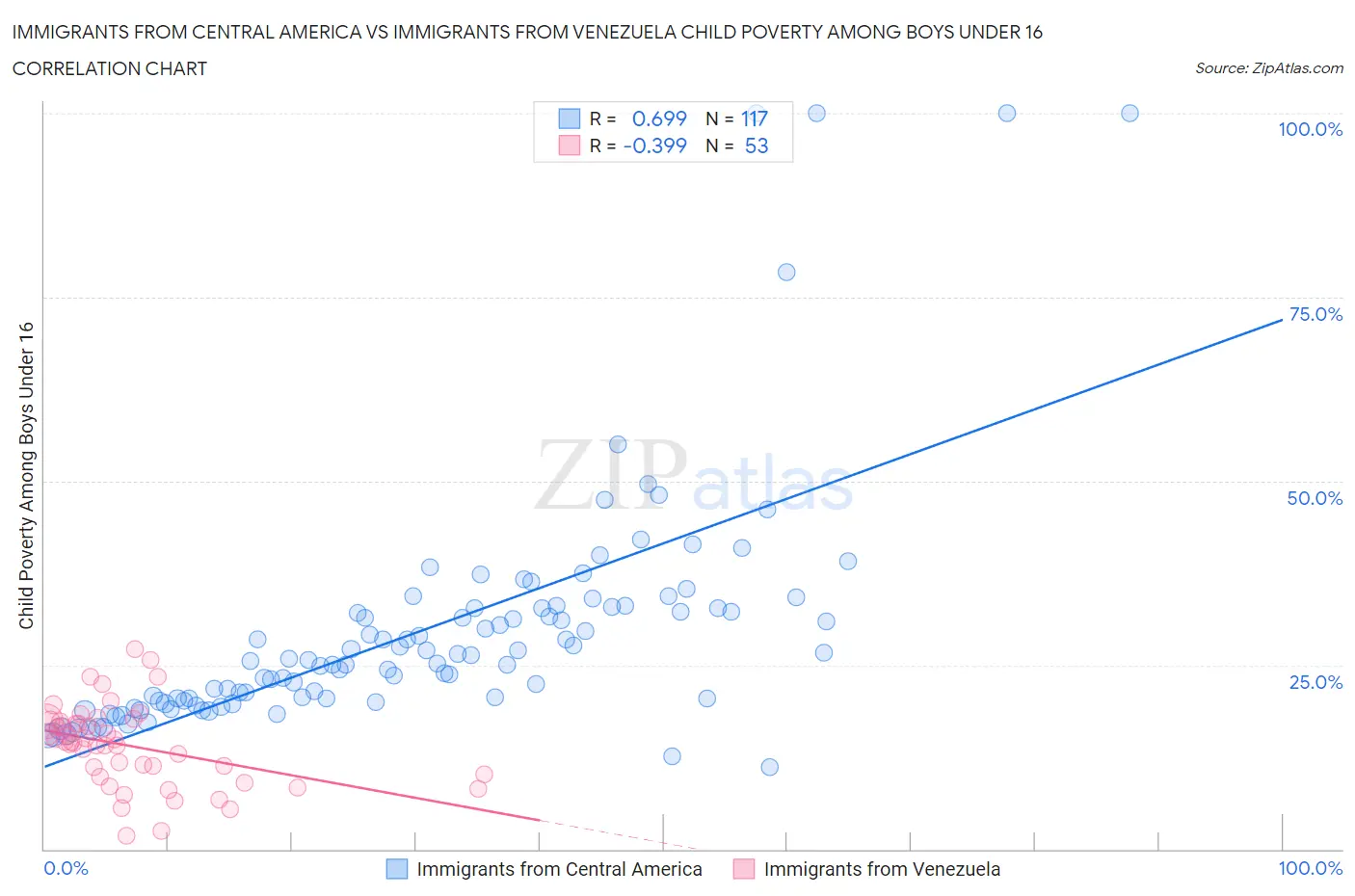 Immigrants from Central America vs Immigrants from Venezuela Child Poverty Among Boys Under 16