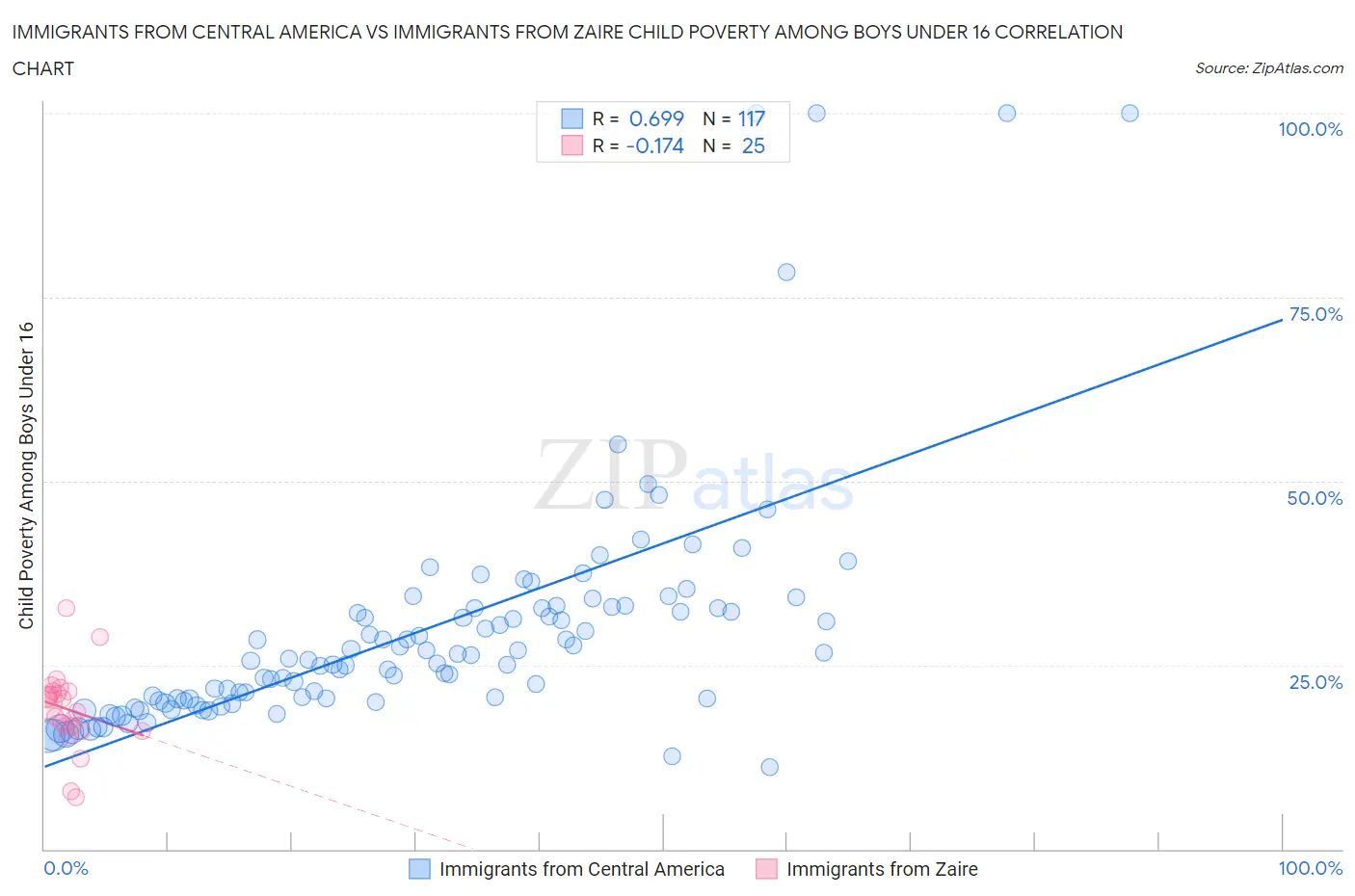 Immigrants from Central America vs Immigrants from Zaire Child Poverty Among Boys Under 16