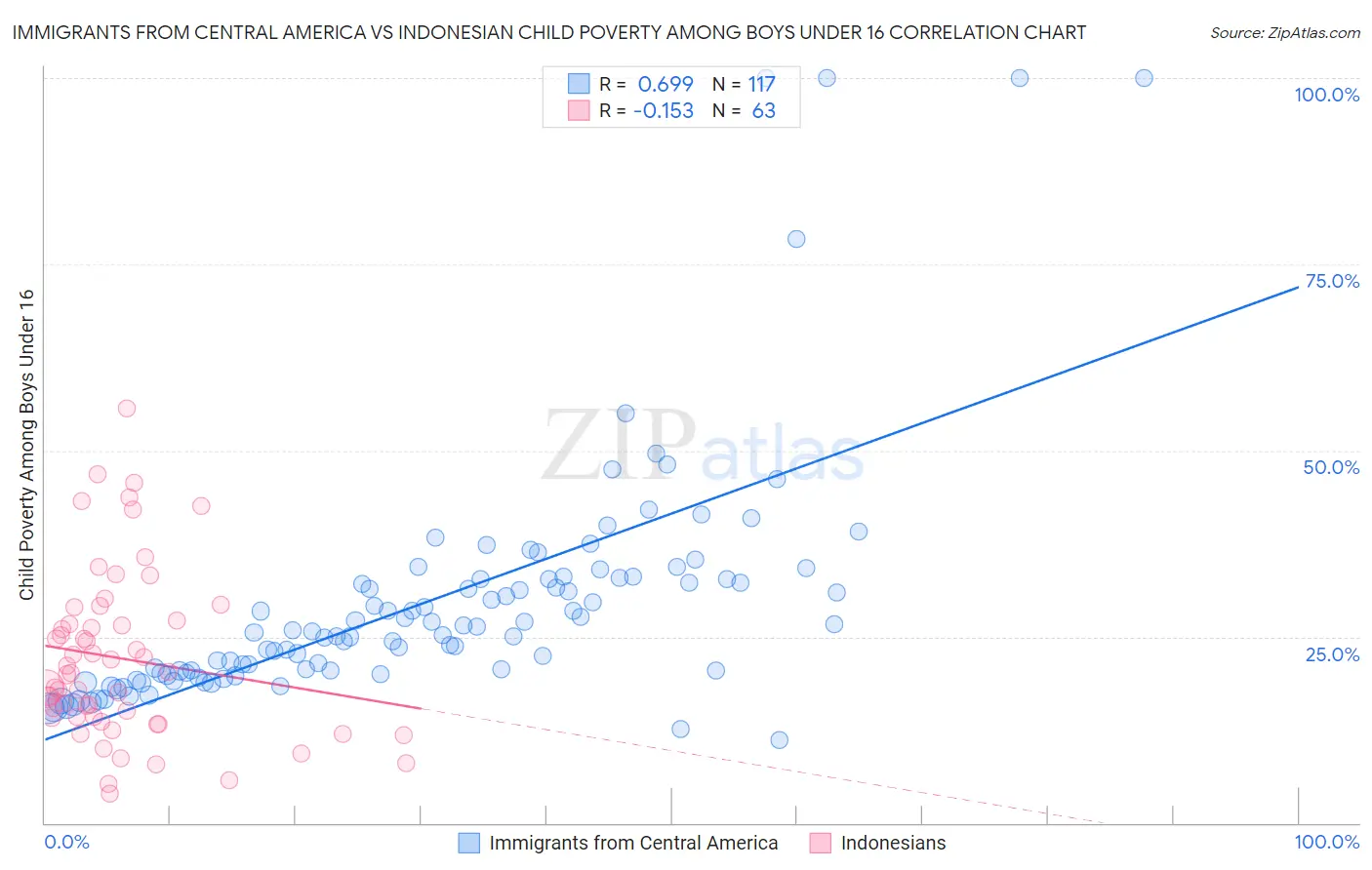 Immigrants from Central America vs Indonesian Child Poverty Among Boys Under 16
