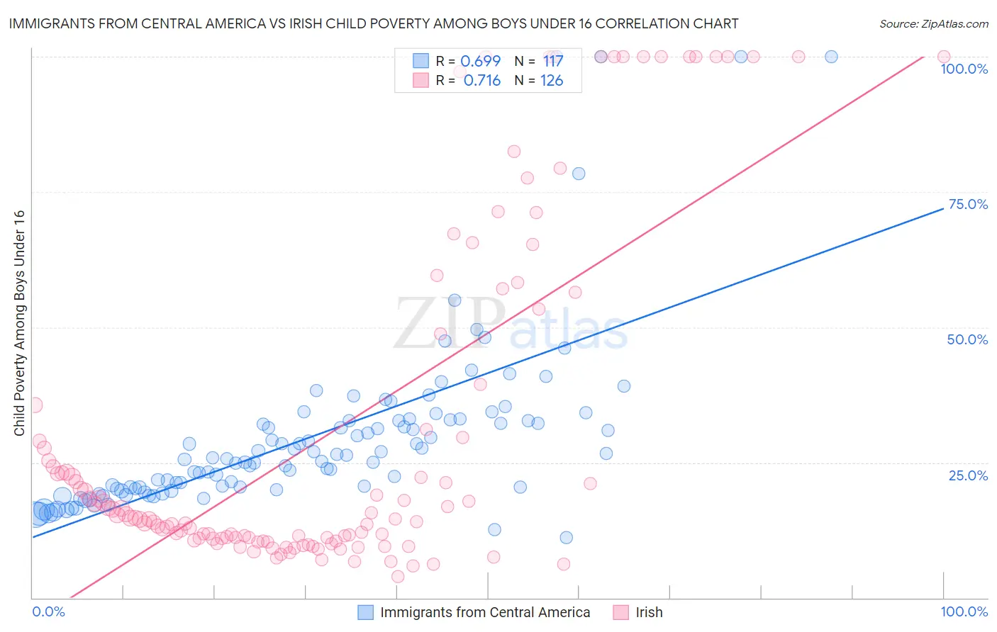 Immigrants from Central America vs Irish Child Poverty Among Boys Under 16