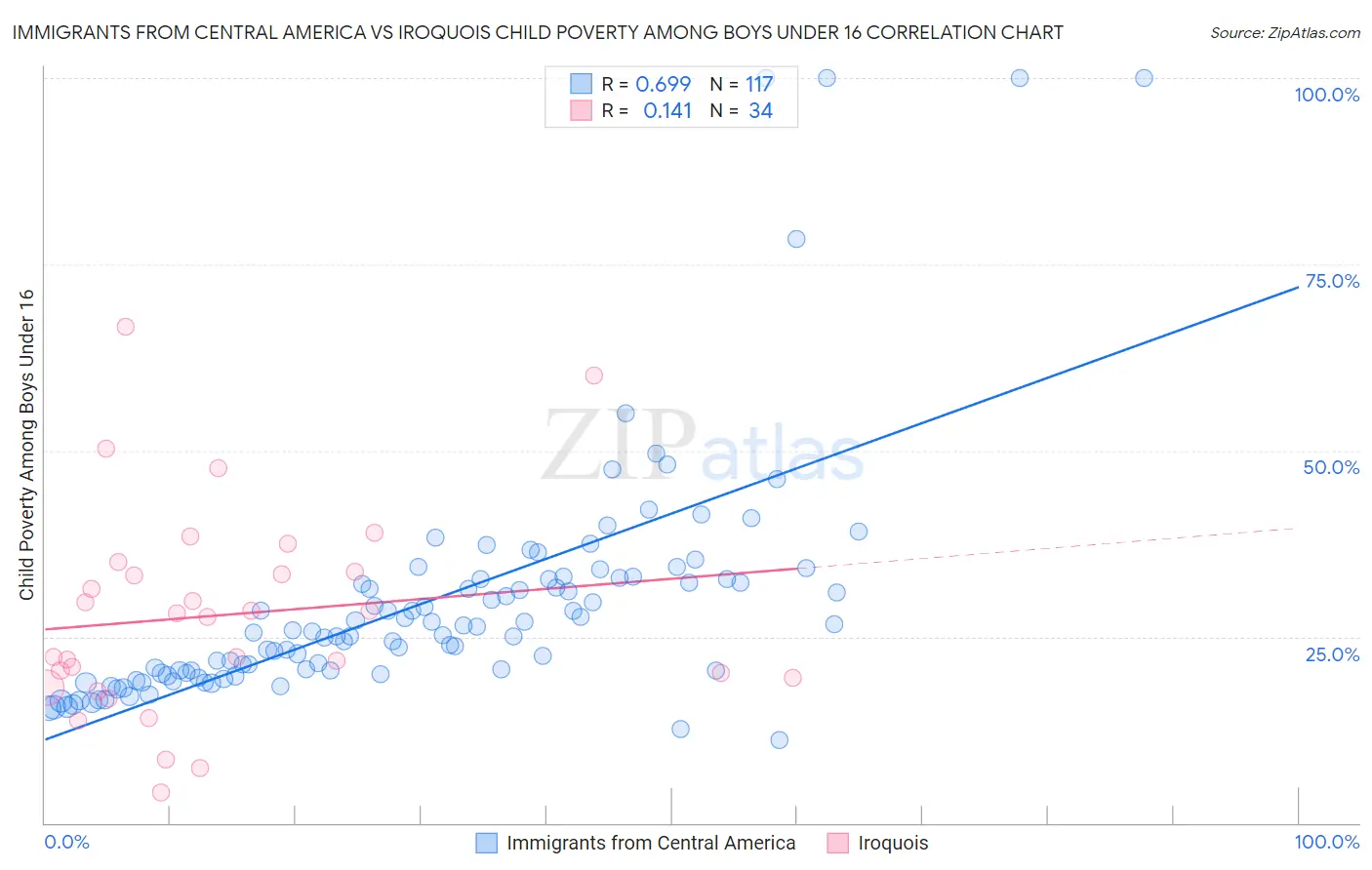 Immigrants from Central America vs Iroquois Child Poverty Among Boys Under 16