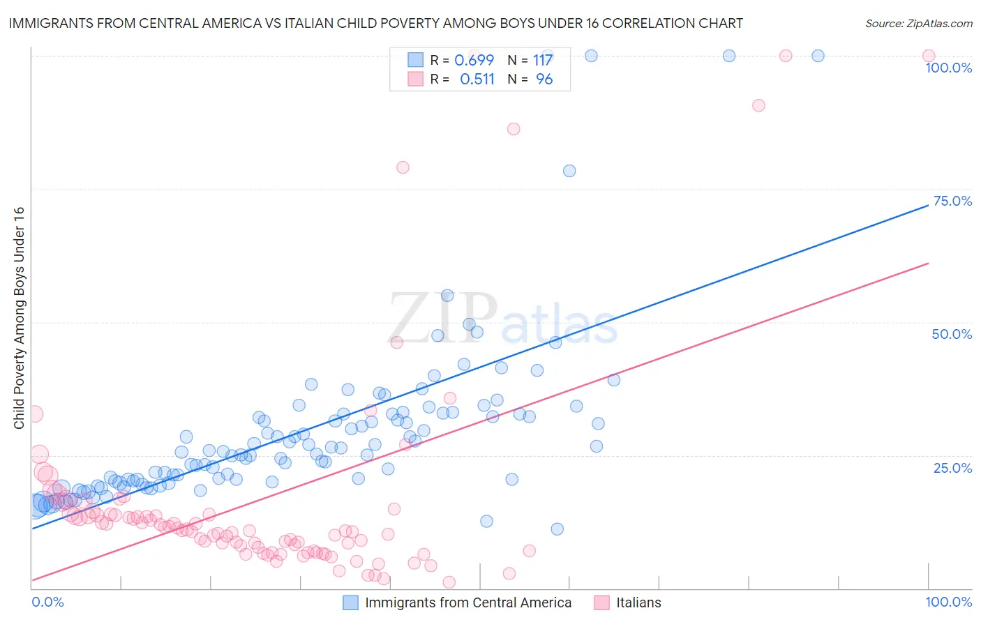 Immigrants from Central America vs Italian Child Poverty Among Boys Under 16
