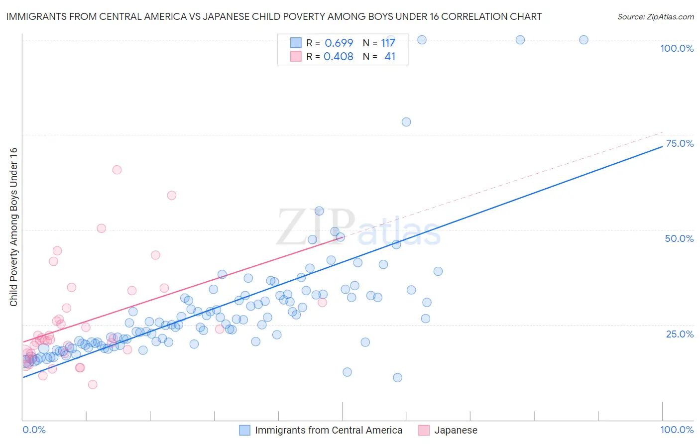 Immigrants from Central America vs Japanese Child Poverty Among Boys Under 16
