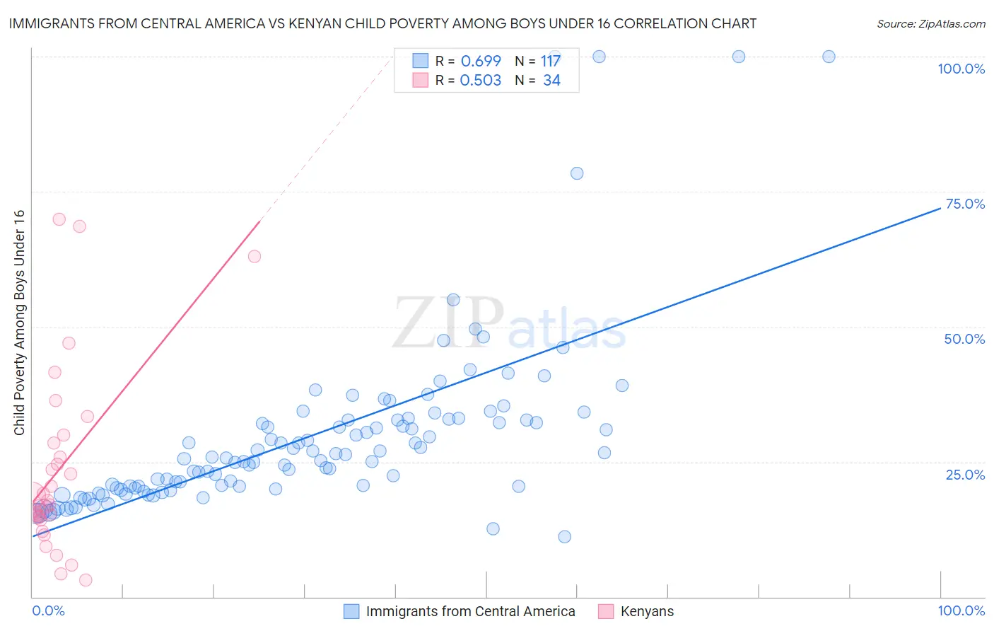 Immigrants from Central America vs Kenyan Child Poverty Among Boys Under 16