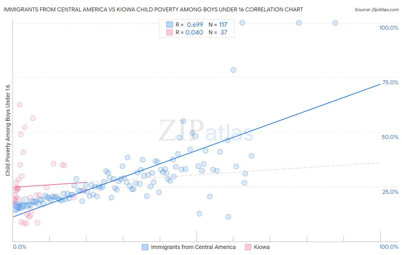 Immigrants from Central America vs Kiowa Child Poverty Among Boys Under 16