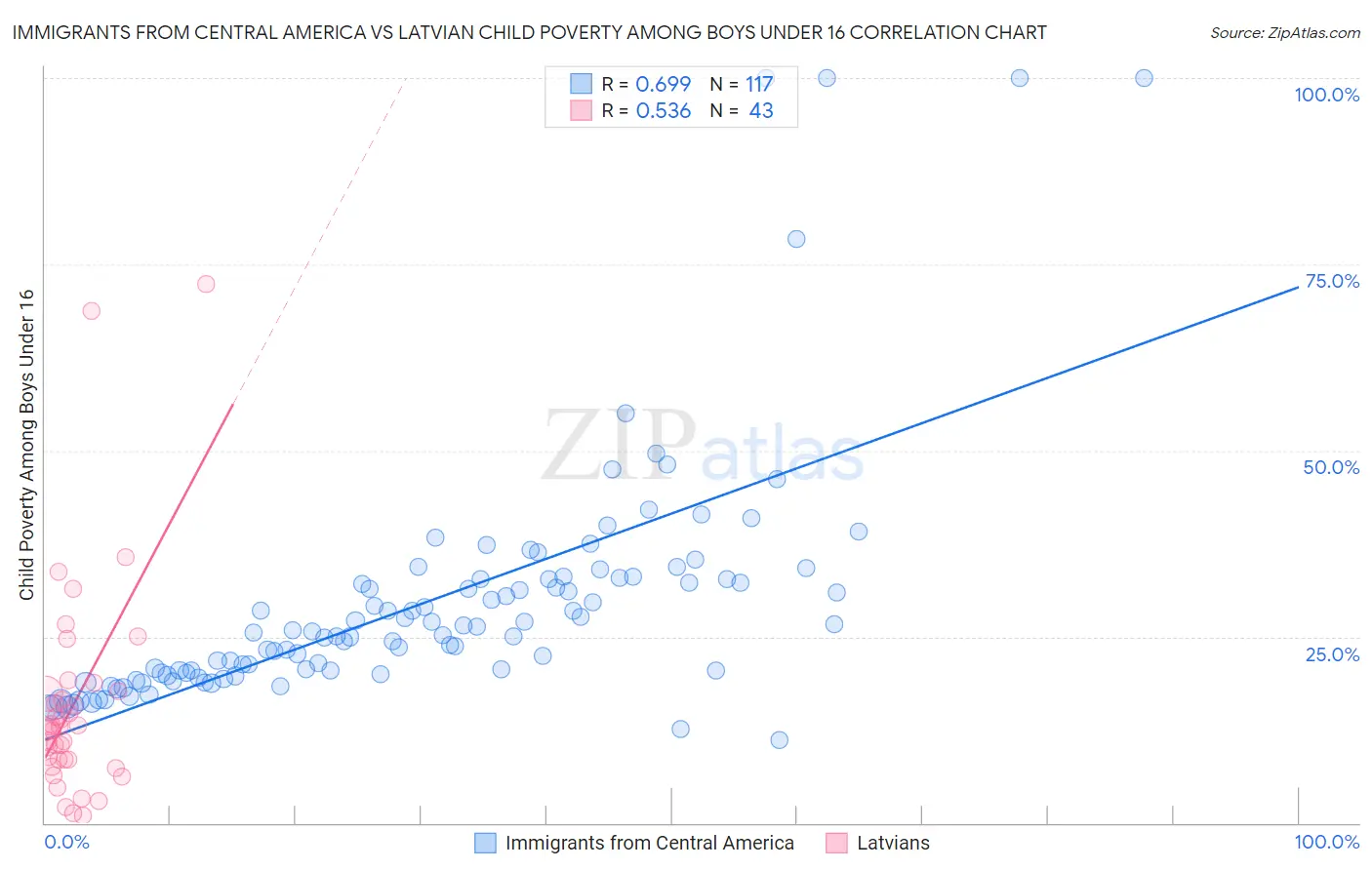 Immigrants from Central America vs Latvian Child Poverty Among Boys Under 16