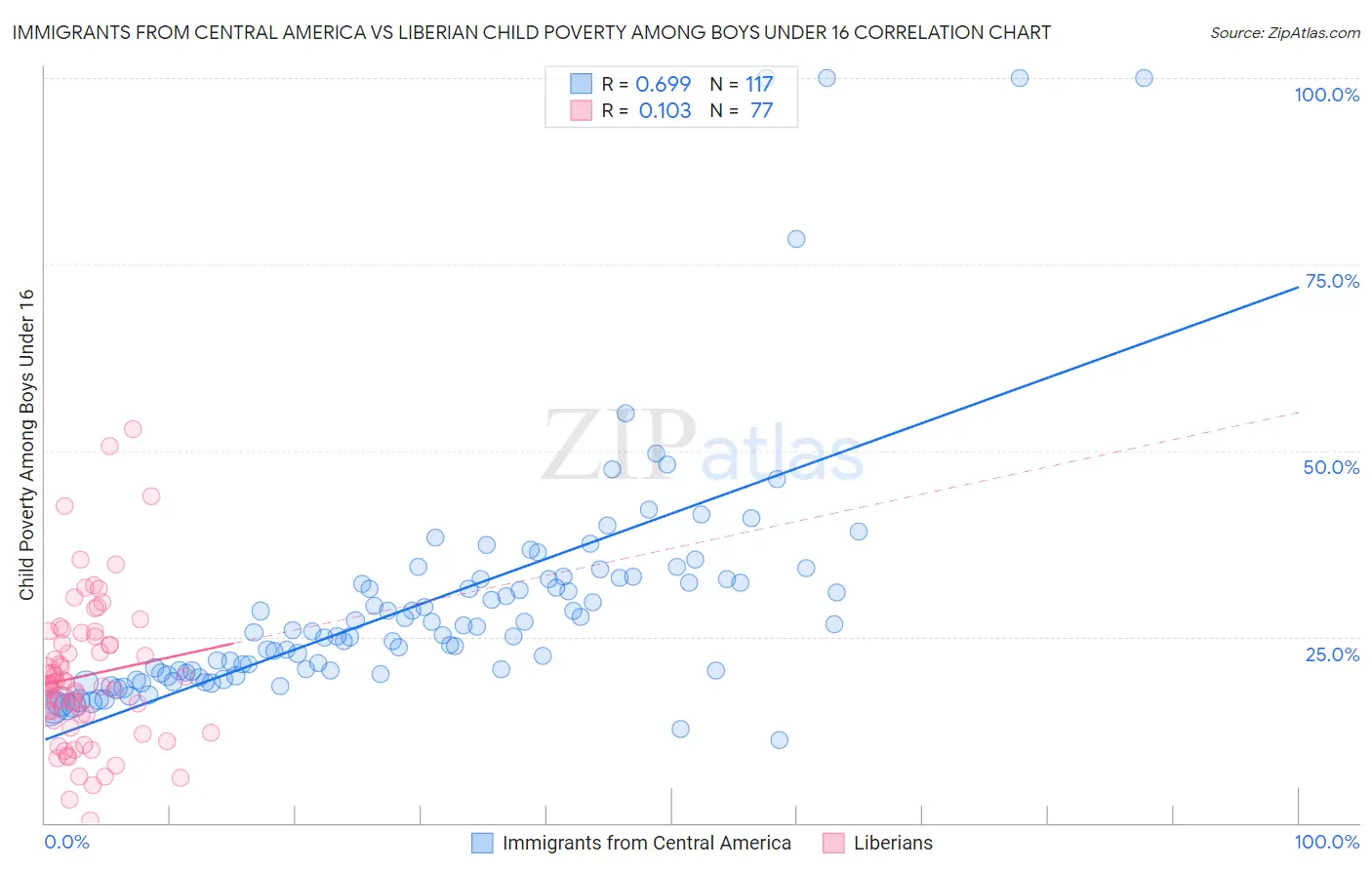 Immigrants from Central America vs Liberian Child Poverty Among Boys Under 16
