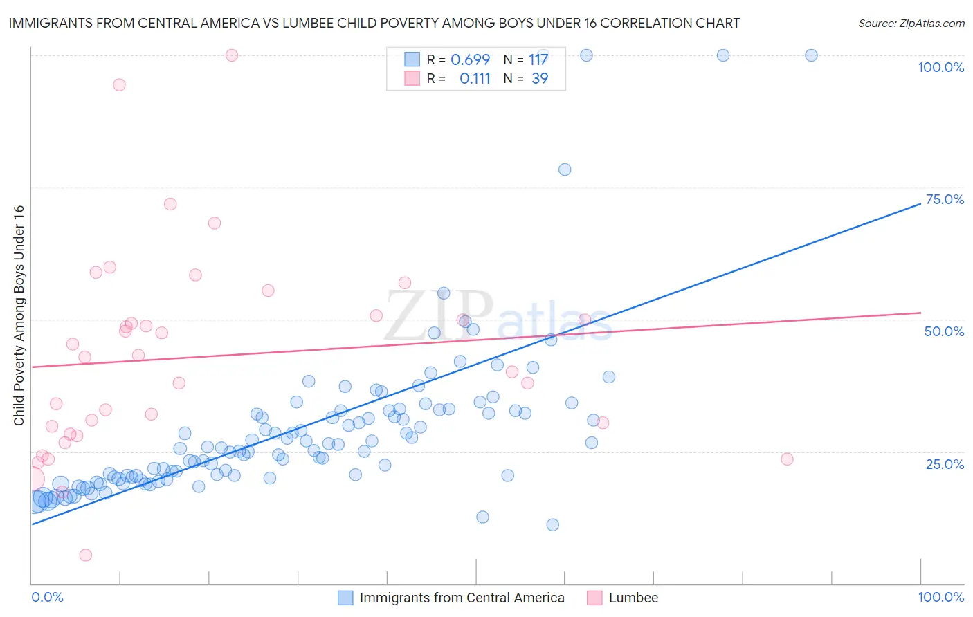 Immigrants from Central America vs Lumbee Child Poverty Among Boys Under 16