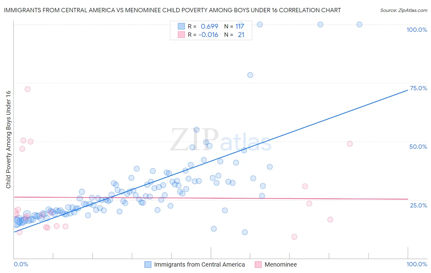 Immigrants from Central America vs Menominee Child Poverty Among Boys Under 16