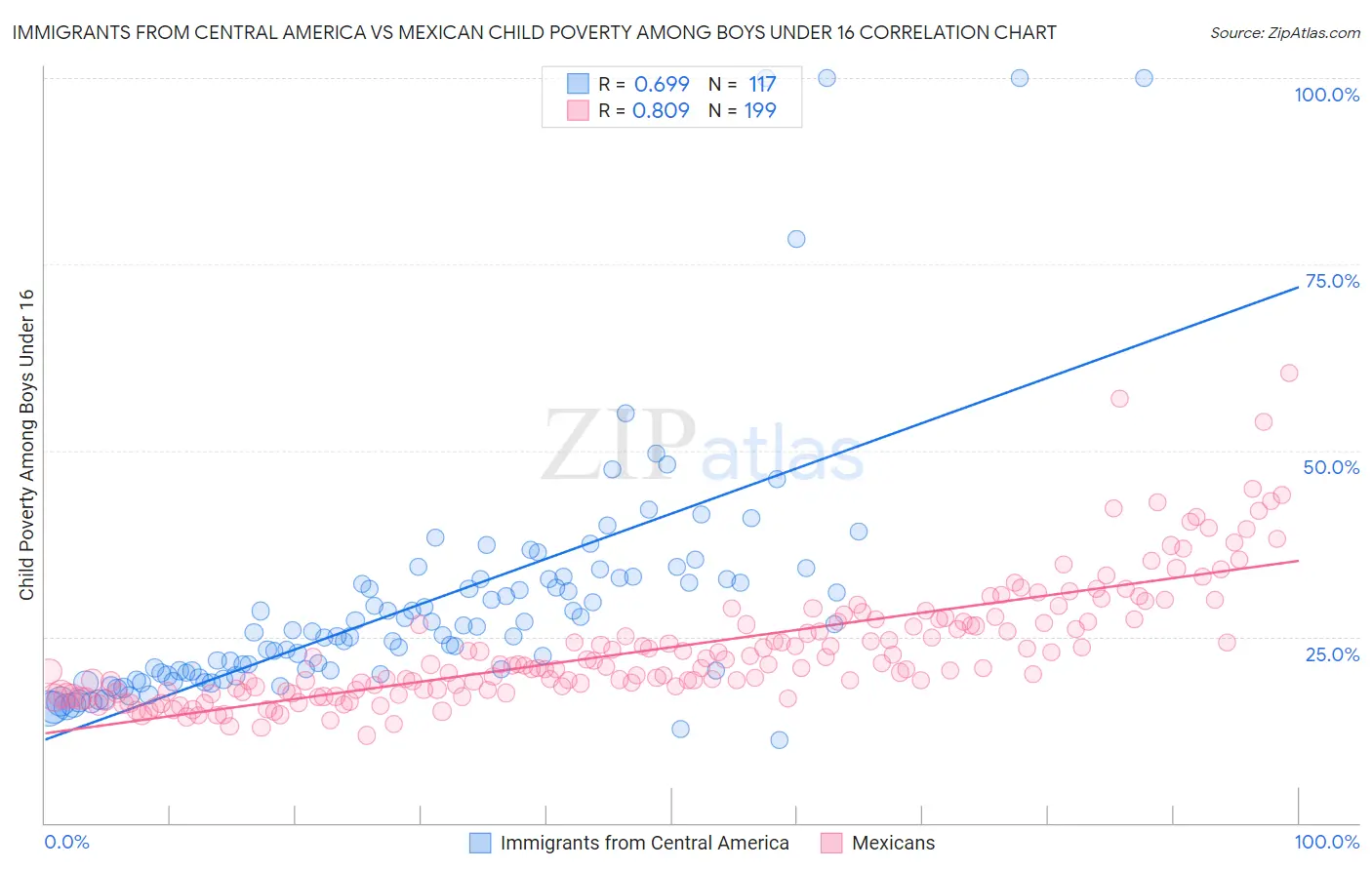 Immigrants from Central America vs Mexican Child Poverty Among Boys Under 16