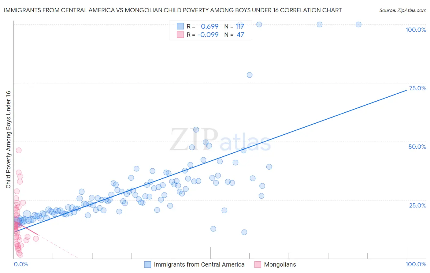 Immigrants from Central America vs Mongolian Child Poverty Among Boys Under 16