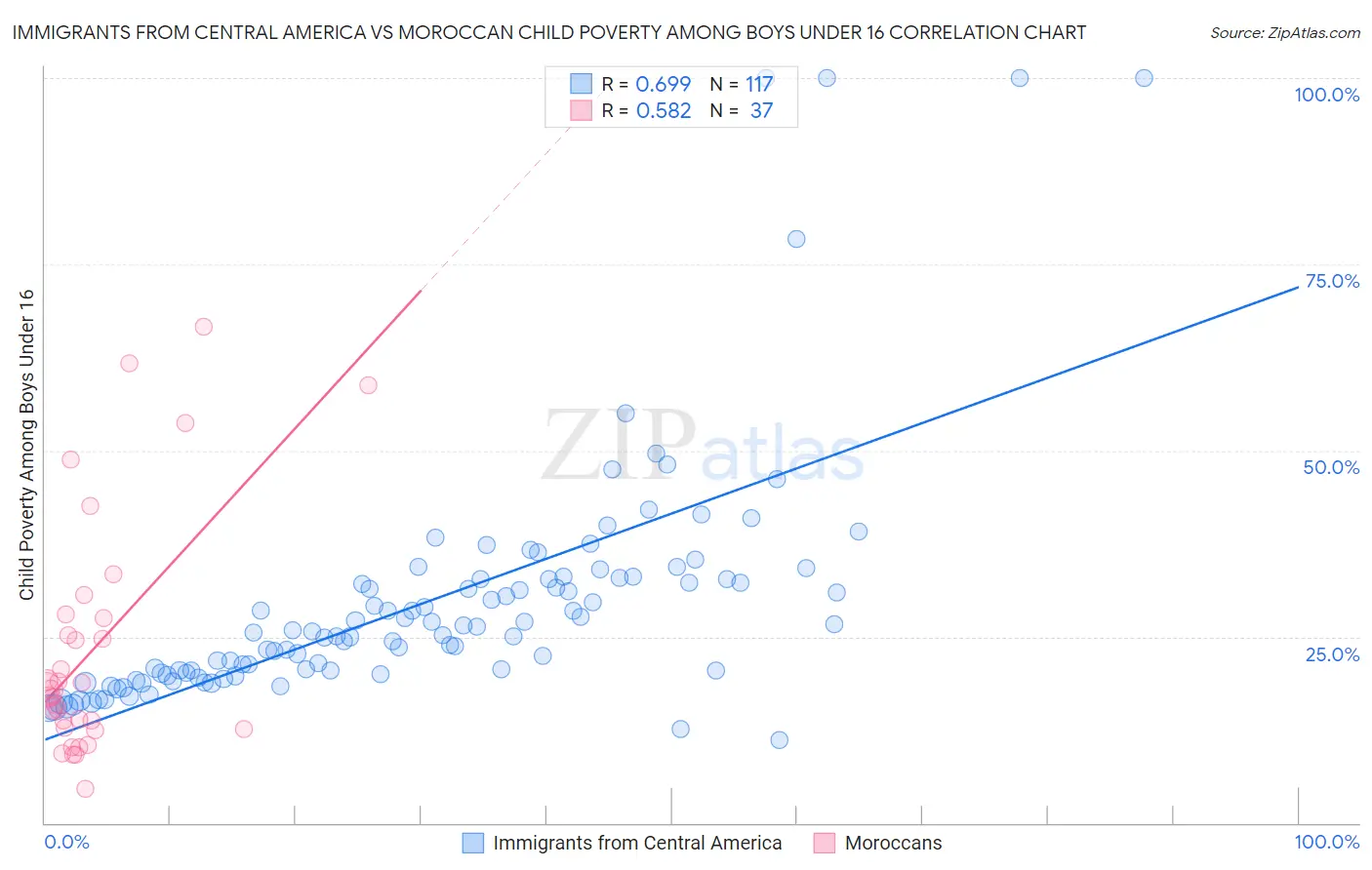 Immigrants from Central America vs Moroccan Child Poverty Among Boys Under 16