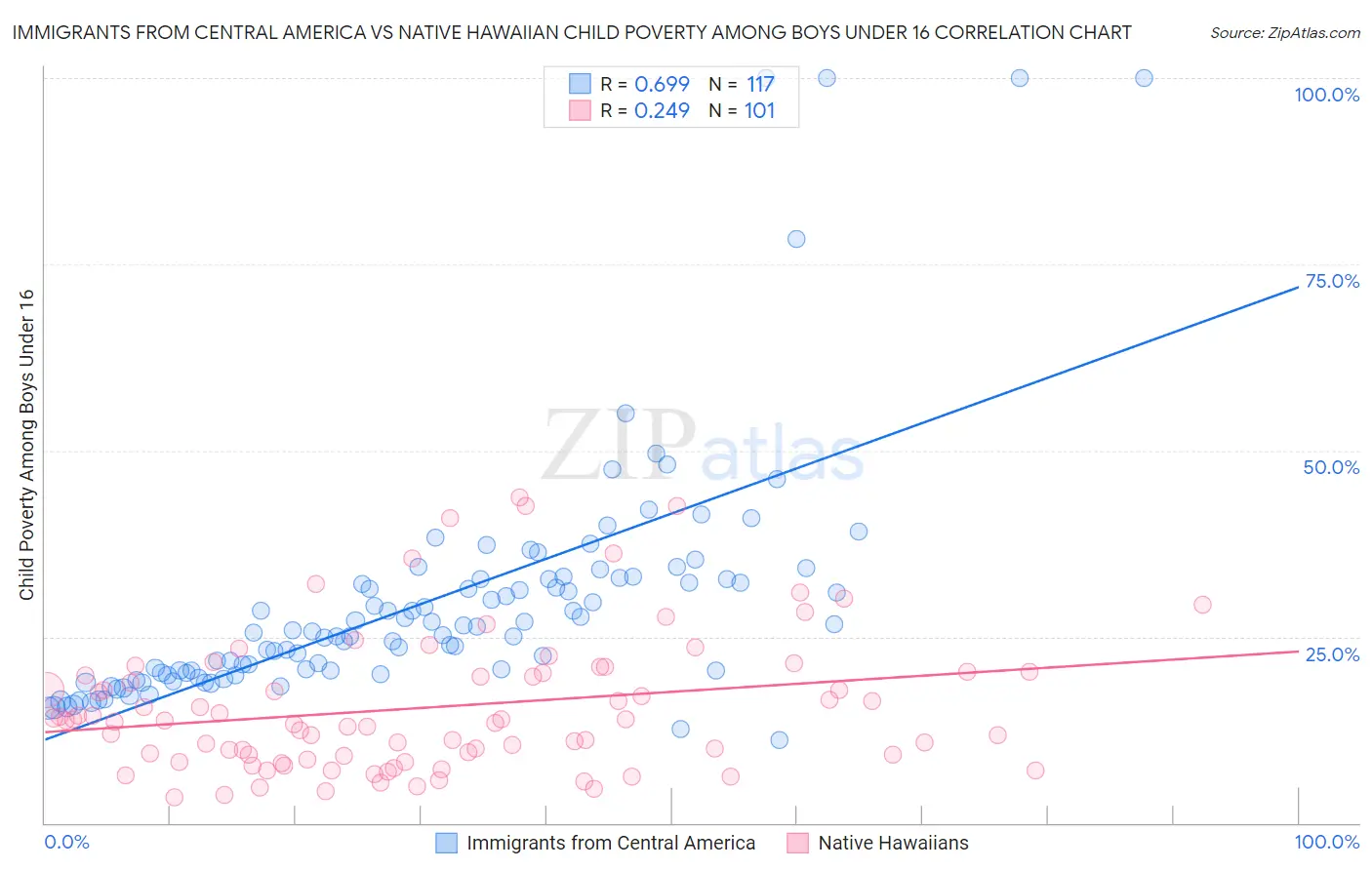Immigrants from Central America vs Native Hawaiian Child Poverty Among Boys Under 16