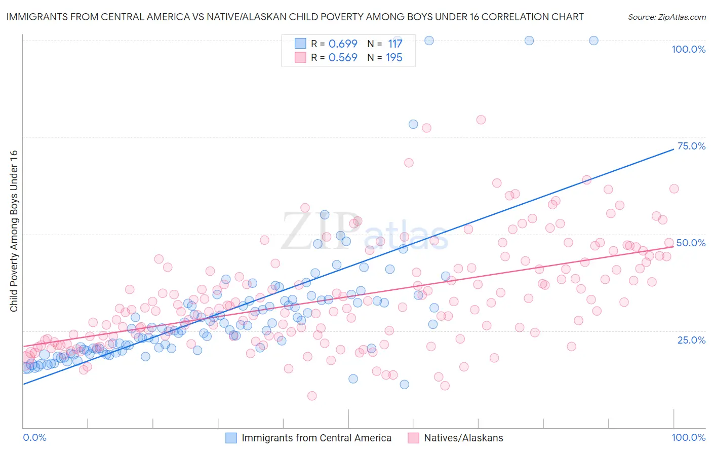 Immigrants from Central America vs Native/Alaskan Child Poverty Among Boys Under 16