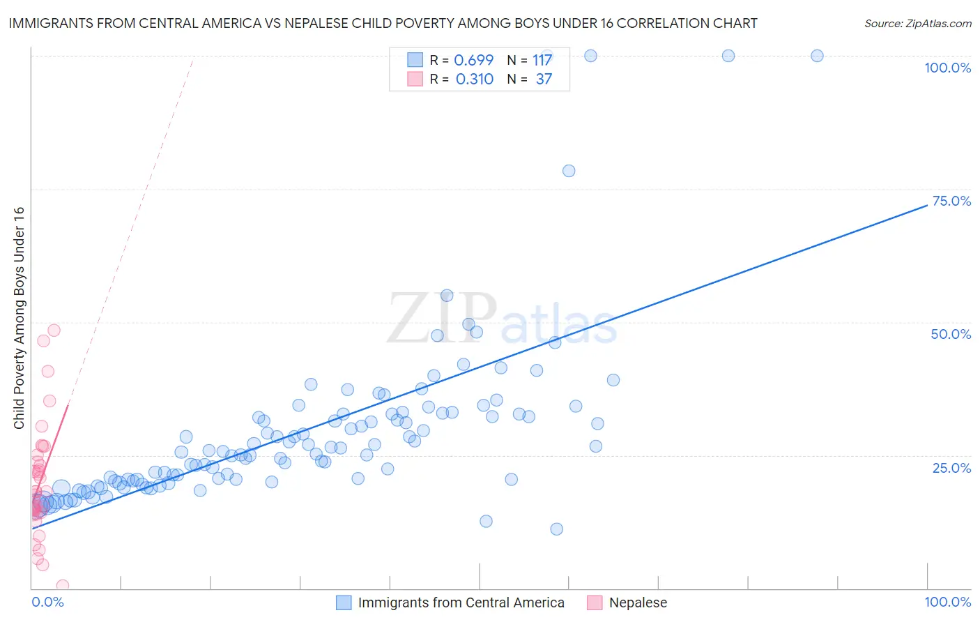 Immigrants from Central America vs Nepalese Child Poverty Among Boys Under 16