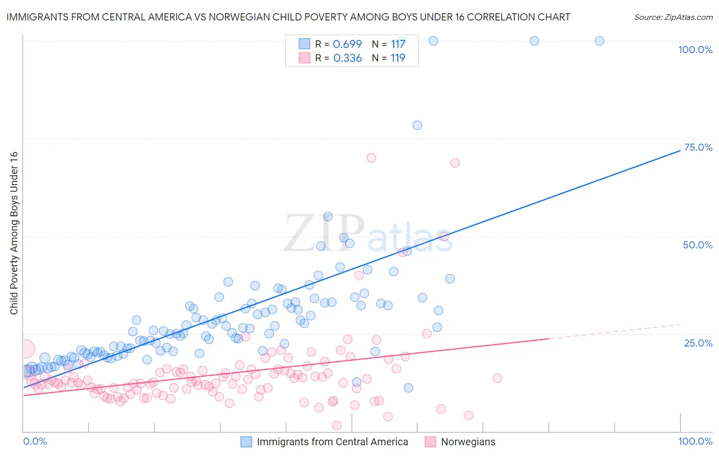 Immigrants from Central America vs Norwegian Child Poverty Among Boys Under 16