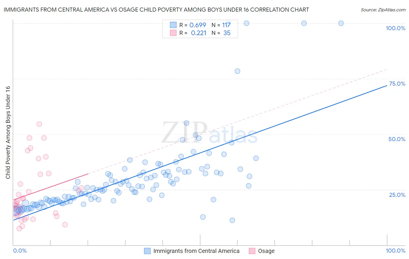 Immigrants from Central America vs Osage Child Poverty Among Boys Under 16